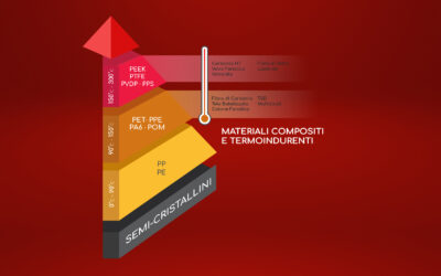 Qual è la Differenza tra Materiali Compositi e Termoindurenti?