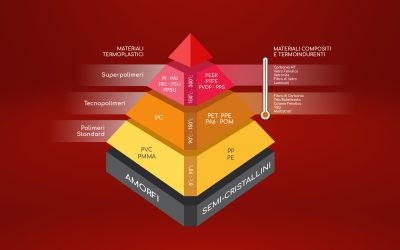 La Piramide dei Materiali Plastici